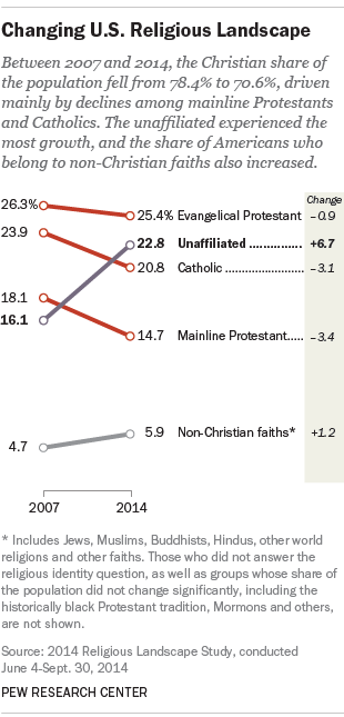 217. The Decline of Christianity in America – Part One